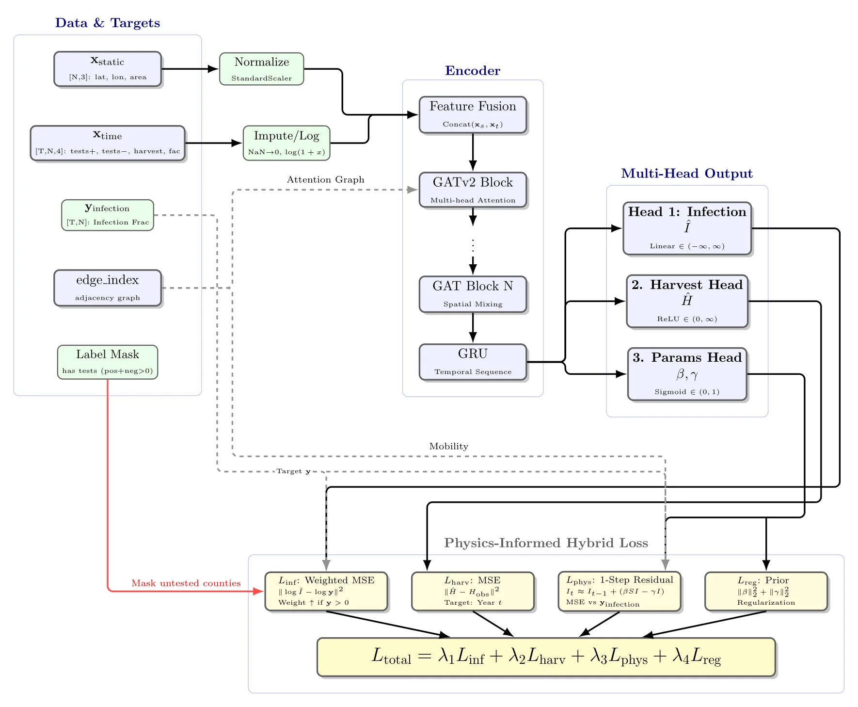 Spatio-temporal GNN: static and time-varying county features pass through stacked GATv2 blocks and a GRU, producing three heads (infection, harvest, SIR β/γ) trained jointly under a weighted-MSE + one-step SIR residual + regularization hybrid loss. Untested counties are masked out of the infection loss.