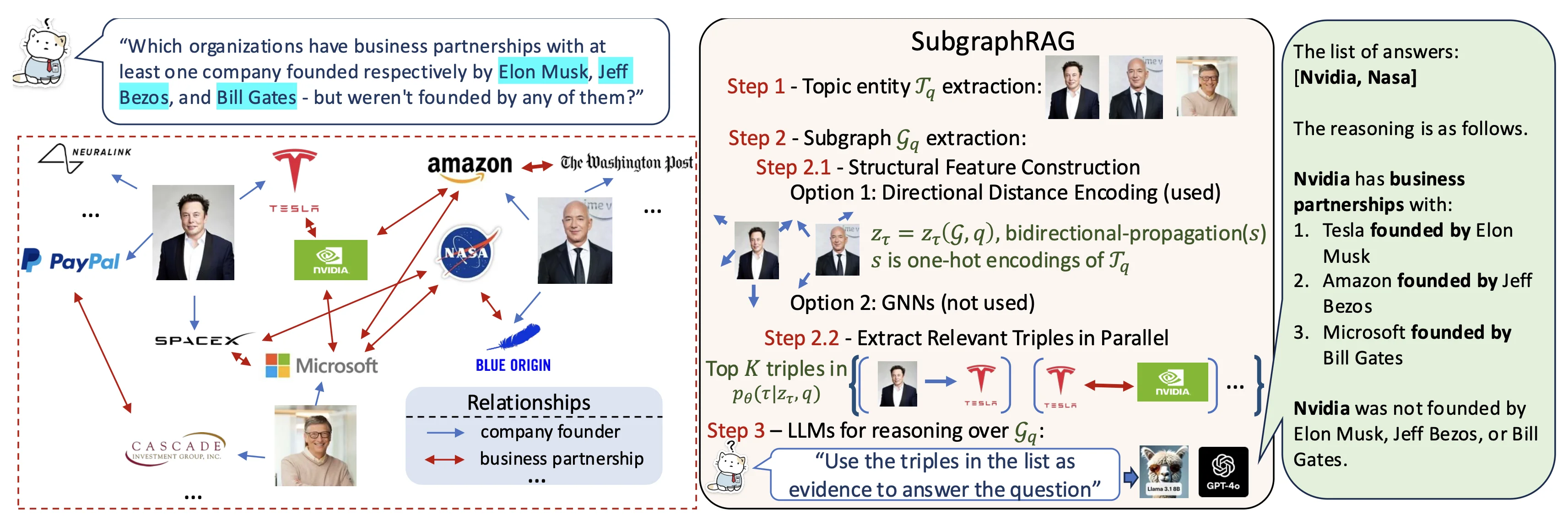 SubgraphRAG pipeline with topic entity extraction, subgraph extraction, structural feature construction, top-K triple selection, and LLM reasoning