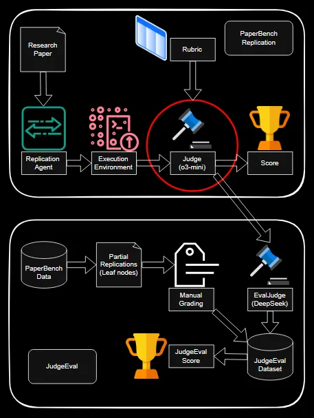 Pipeline showing the PaperBench replication loop (Research Paper → Replication Agent → Execution Environment → Judge → Score) with the Judge stage circled, and the JudgeEval setup below it where PaperBench partial replications plus manual grading feed an EvalJudge (DeepSeek) to produce JudgeEval scores