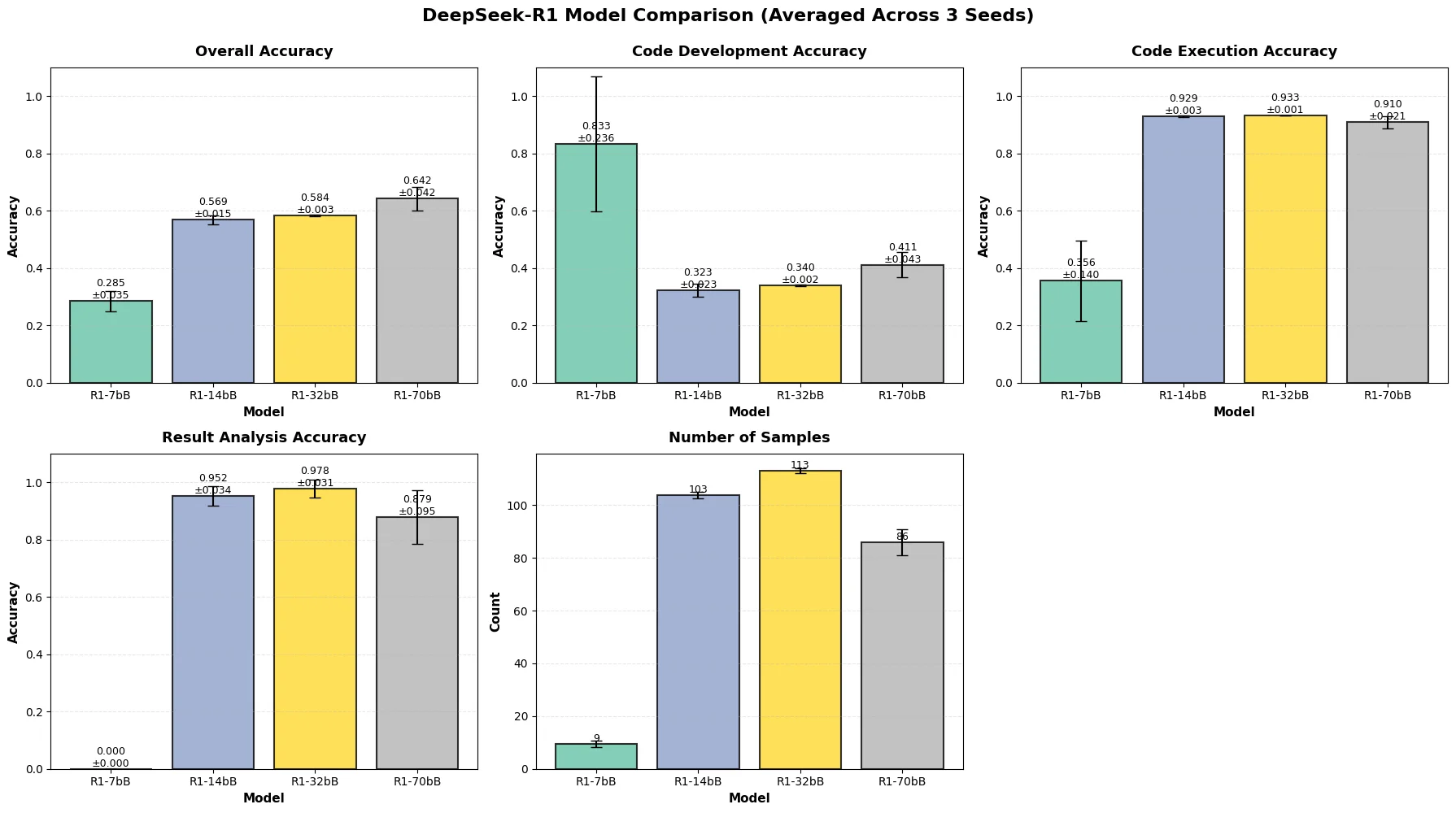 Single-paper comparison across DeepSeek-R1 7B/14B/32B/70B showing overall accuracy, per-category accuracy (Code Development, Code Execution, Result Analysis), and number of valid parsed samples, averaged across three seeds with standard deviation error bars