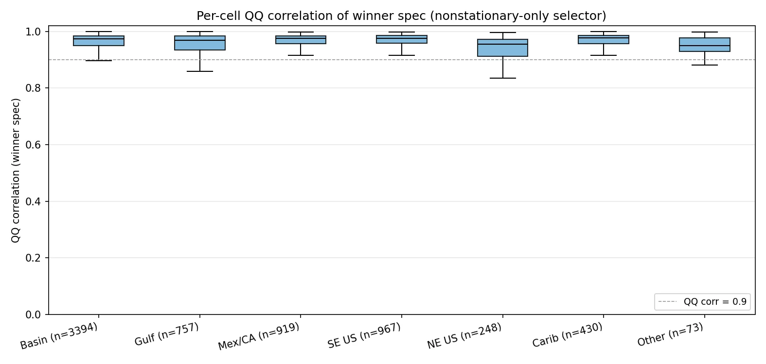 Per-cell QQ correlation of the upper-half fit vs observed return levels, broken out by subregion with basin median 0.97